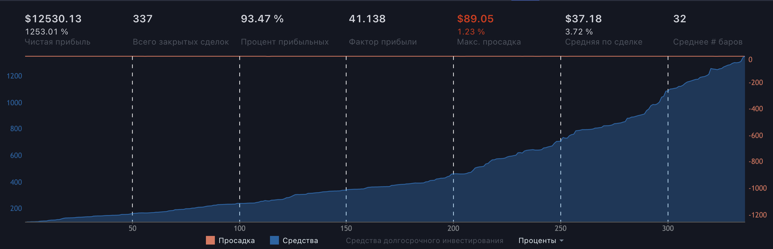 Бектест ADAUSDT алгоритмический трейдинг