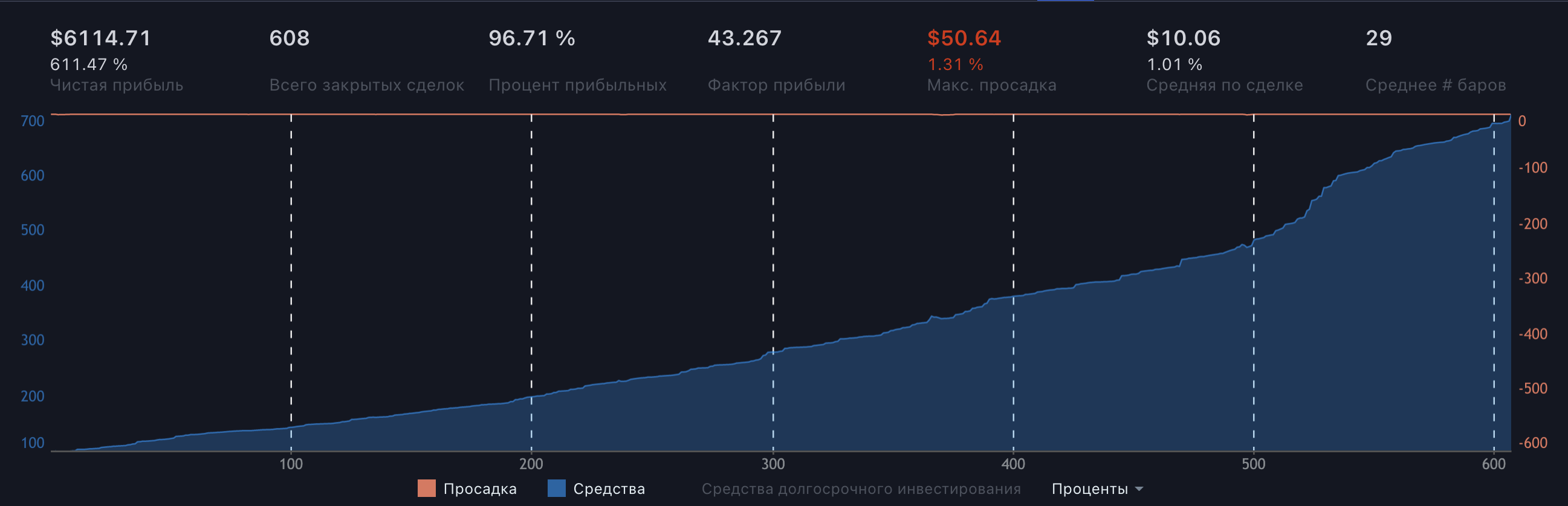 Бектест ETHUSDT алгоритмический трейдинг